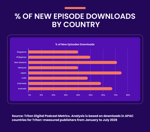 APAC % of new episode downloads by country
