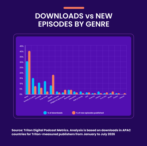 APAC Downloads vs New Episodes by genre