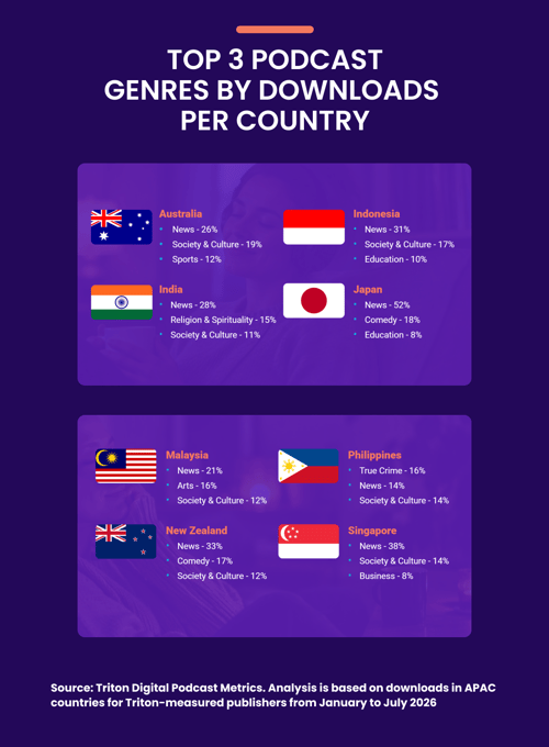 APAC Top 3 podcast genres by downloads per country