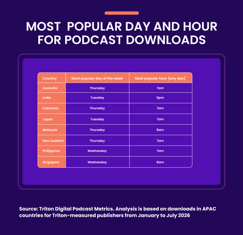 APAC most popular day and hour for podcast downloads