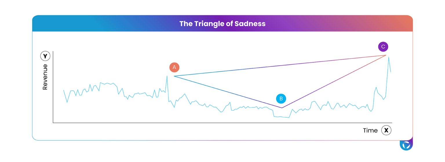 CPM-vs-Revenue_The-triangle-of-sadness-1536x562