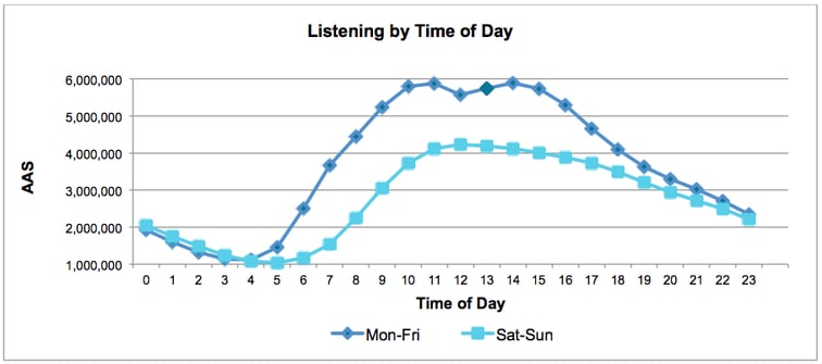 2016-10-listening-time-of-day.png