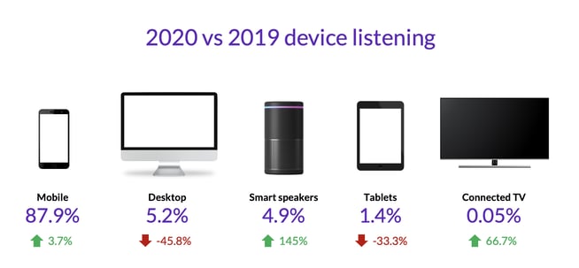 2020vs2019devicelistening