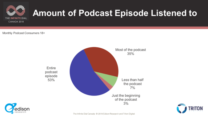 Amount of podcast episode listened