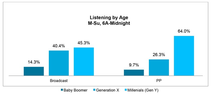 Aug16-Blog-Listening-Age.jpg
