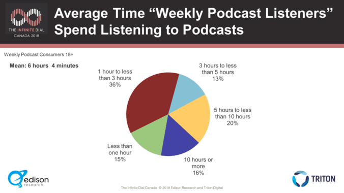 Average time listened