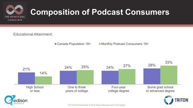 Composition of Podcast Consumers