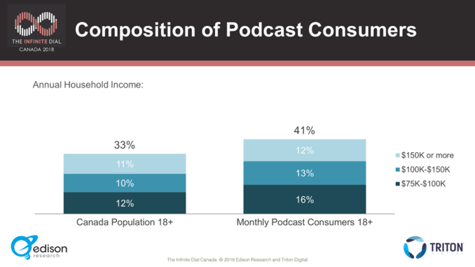 Composition of Podcast Listeners