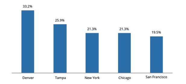 January 2015 Insights & Trends