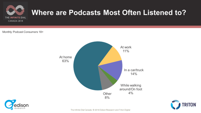 Where podcast are the most listened to