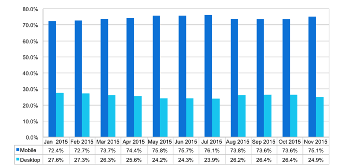 November 2015 Insights & Trends