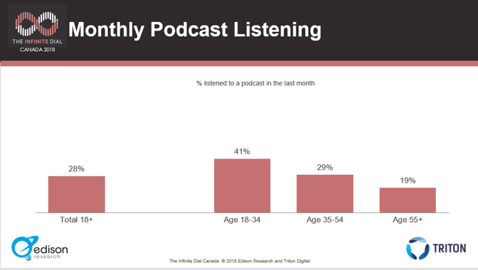 Monthly Podcast Listening