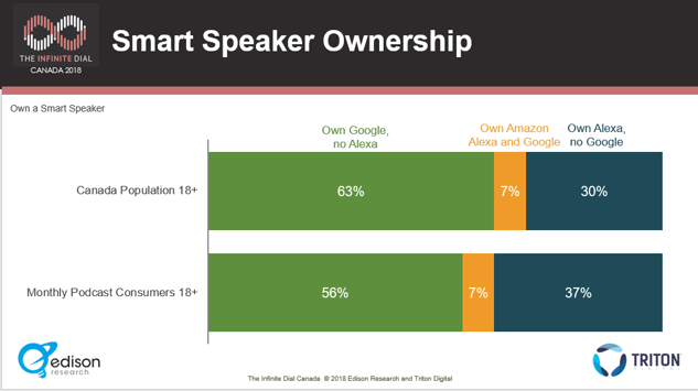 Smart speaker ownership