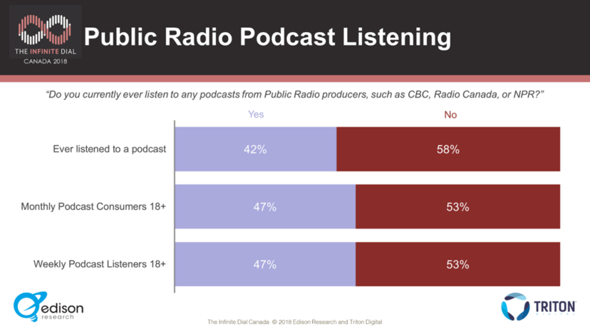 Public Radio Podcast Listening