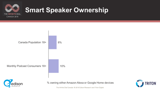 Smart Speaker ownership