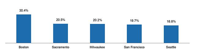 October 2015 Insights & Trends