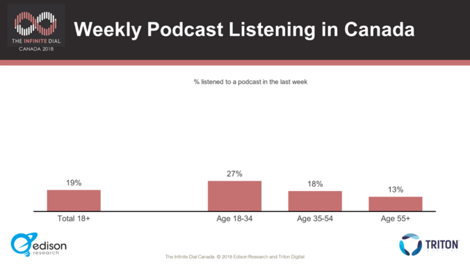 Weekly Podcast Listening in Canada