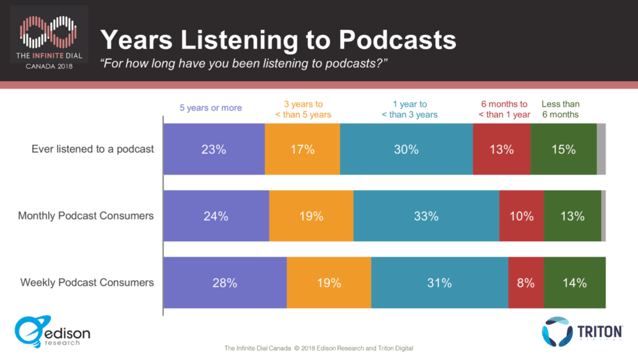 Year Listening to podcast