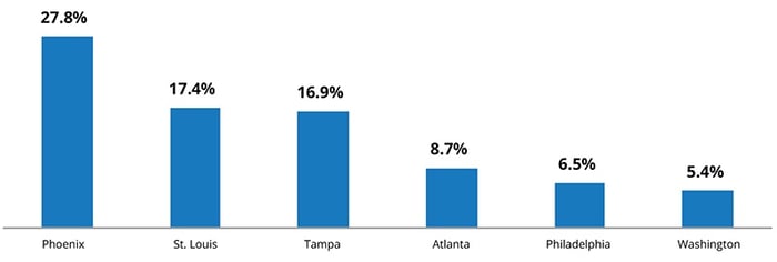 August 2014 Insights & Trends August 2014 Insights & Trends