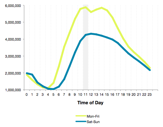 weekday-peaks-nov16.png