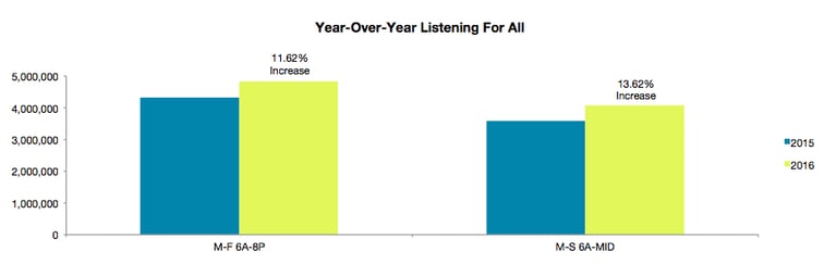 yoy-all-listening-nov16.png