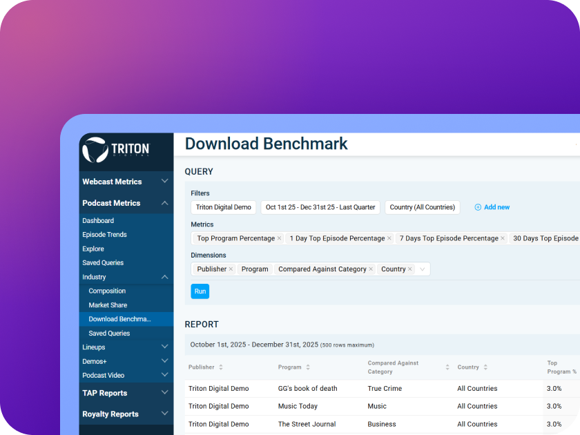 El panel de Podcast Metrics de Triton muestra datos de referencia de descarga de podcasts por programa y categoría