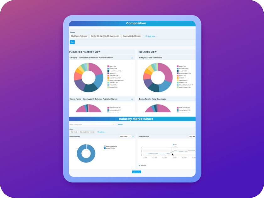 El panel de Podcast Metrics muestra gráficos de cuota de mercado y composición por publisher y sector